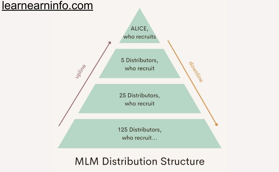 MLM distribution structure